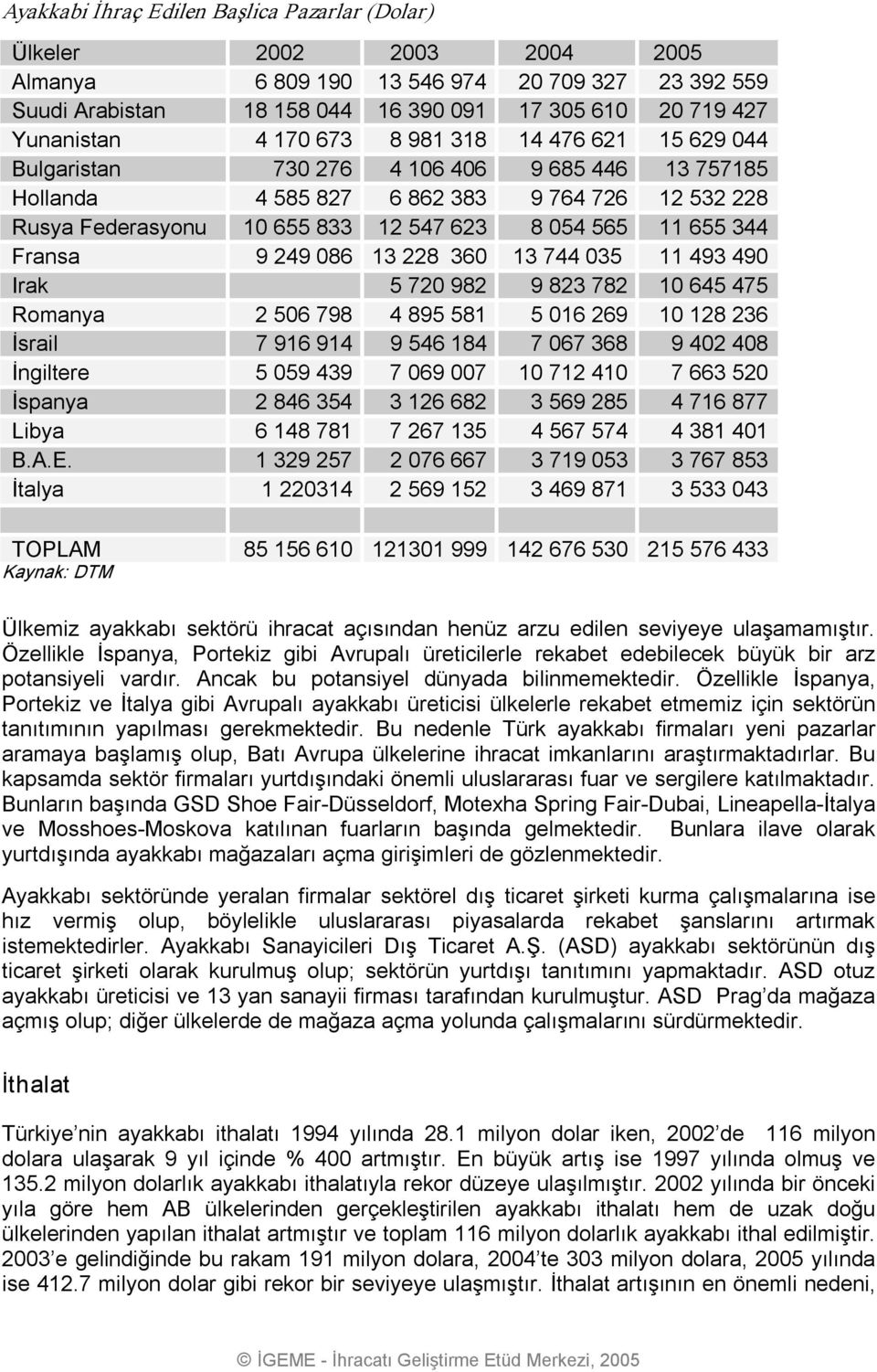 344 Fransa 9 249 086 13 228 360 13 744 035 11 493 490 Irak 5 720 982 9 823 782 10 645 475 Romanya 2 506 798 4 895 581 5 016 269 10 128 236 İsrail 7 916 914 9 546 184 7 067 368 9 402 408 İngiltere 5