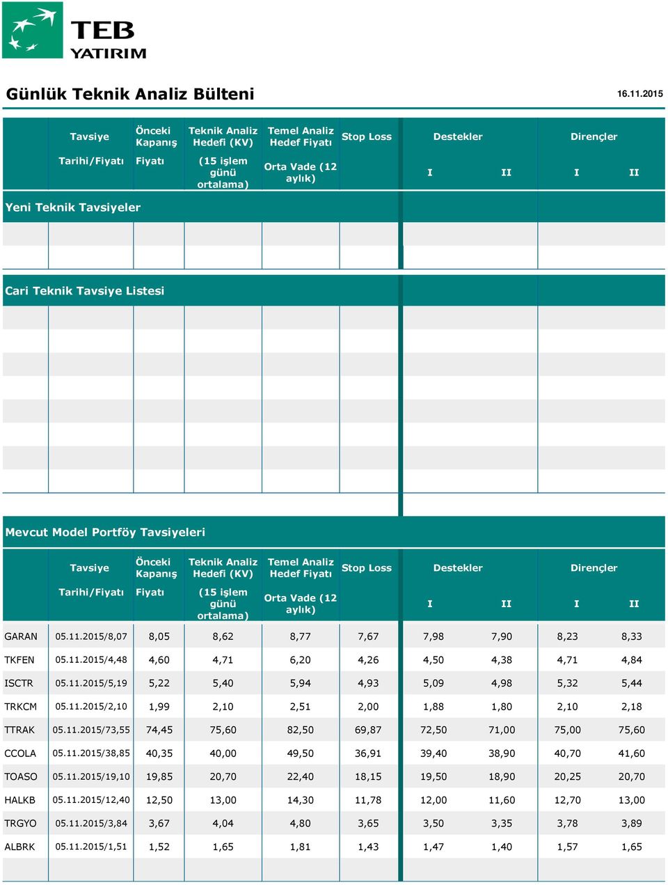 11.2015/38,85 40,35 40,00 49,50 36,91 39,40 38,90 40,70 41,60 TOASO 05.11.2015/19,10 19,85 20,70 22,40 18,15 19,50 18,90 20,25 20,70 HALKB 05.11.2015/12,40 12,50 13,00 14,30 11,78 12,00 11,60 12,70 13,00 TRGYO 05.