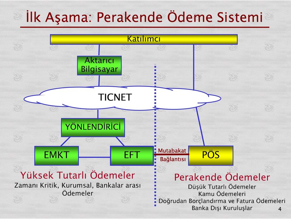 Zamanı Kritik, Kurumsal, Bankalar arası Ödemeler Perakende Ödemeler Düşük