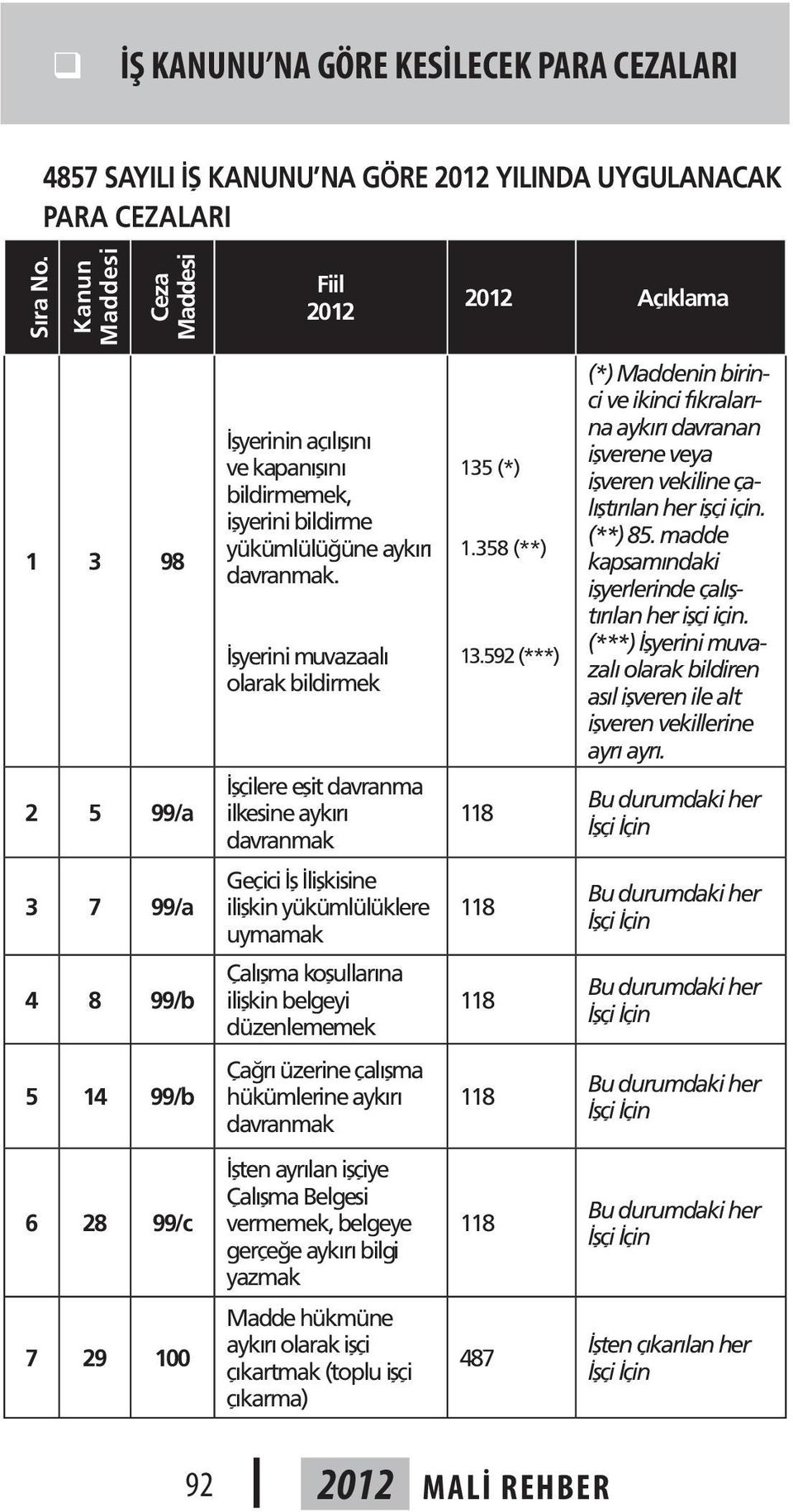 İşyerini muvazaalı olarak bildirmek İşçilere eşit davranma ilkesine aykırı davranmak 135 (*) 1.358 (**) 13.