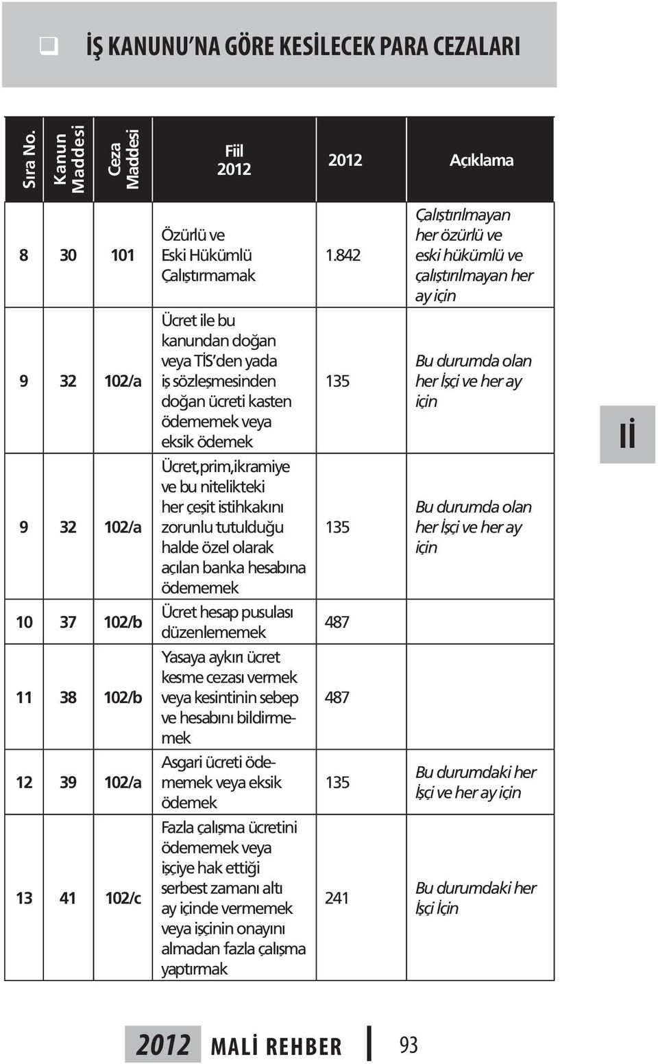 eksik ödemek Ücret,prim,ikramiye ve bu nitelikteki her çeşit istihkakını zorunlu tutulduğu halde özel olarak açılan banka hesabına ödememek 135 135 Bu durumda olan her İşçi ve her ay için Bu durumda