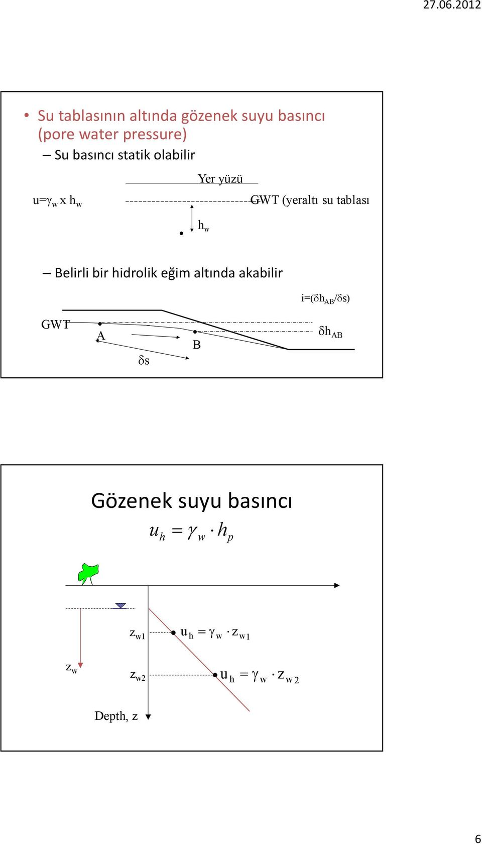 bir hidrolik eğim altında akabilir i=(δh ΑΒ /δs) GWT A δs B δh AB Gözenek