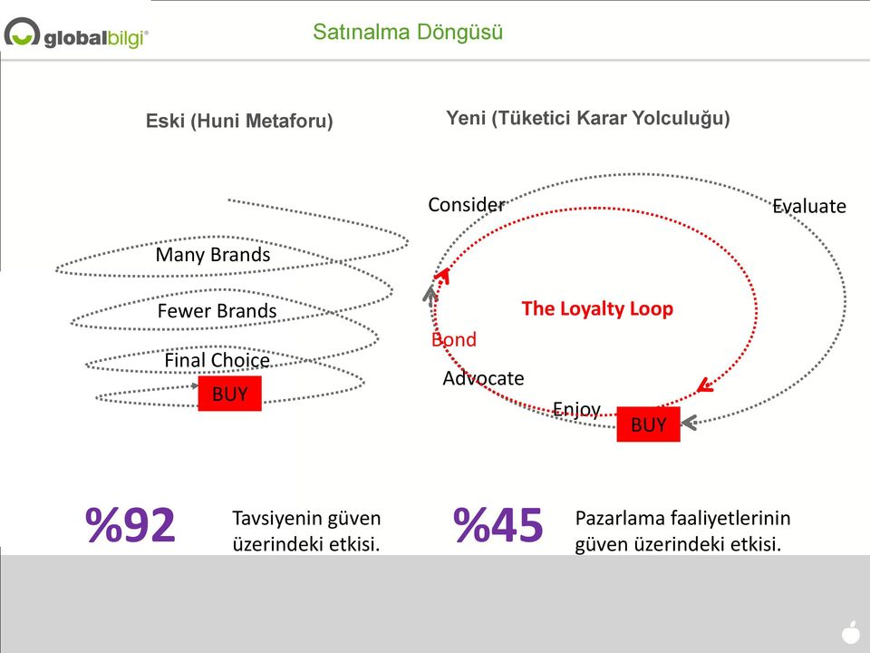 BUY The Loyalty Loop Bond Advocate Enjoy BUY %92 Tavsiyenin güven