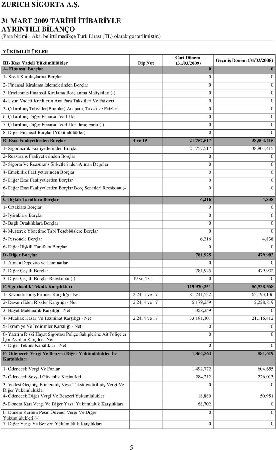 Borçlar 0 0 3- Ertelenmi Finansal Kiralama Borçlanma Maliyetleri (-) 0 0 4- Uzun Vadeli Kredilerin Ana Para Taksitleri Ve Faizleri 0 0 5- Ç kar lm Tahviller(Bonolar) Anapara, Taksit ve Faizleri 0 0