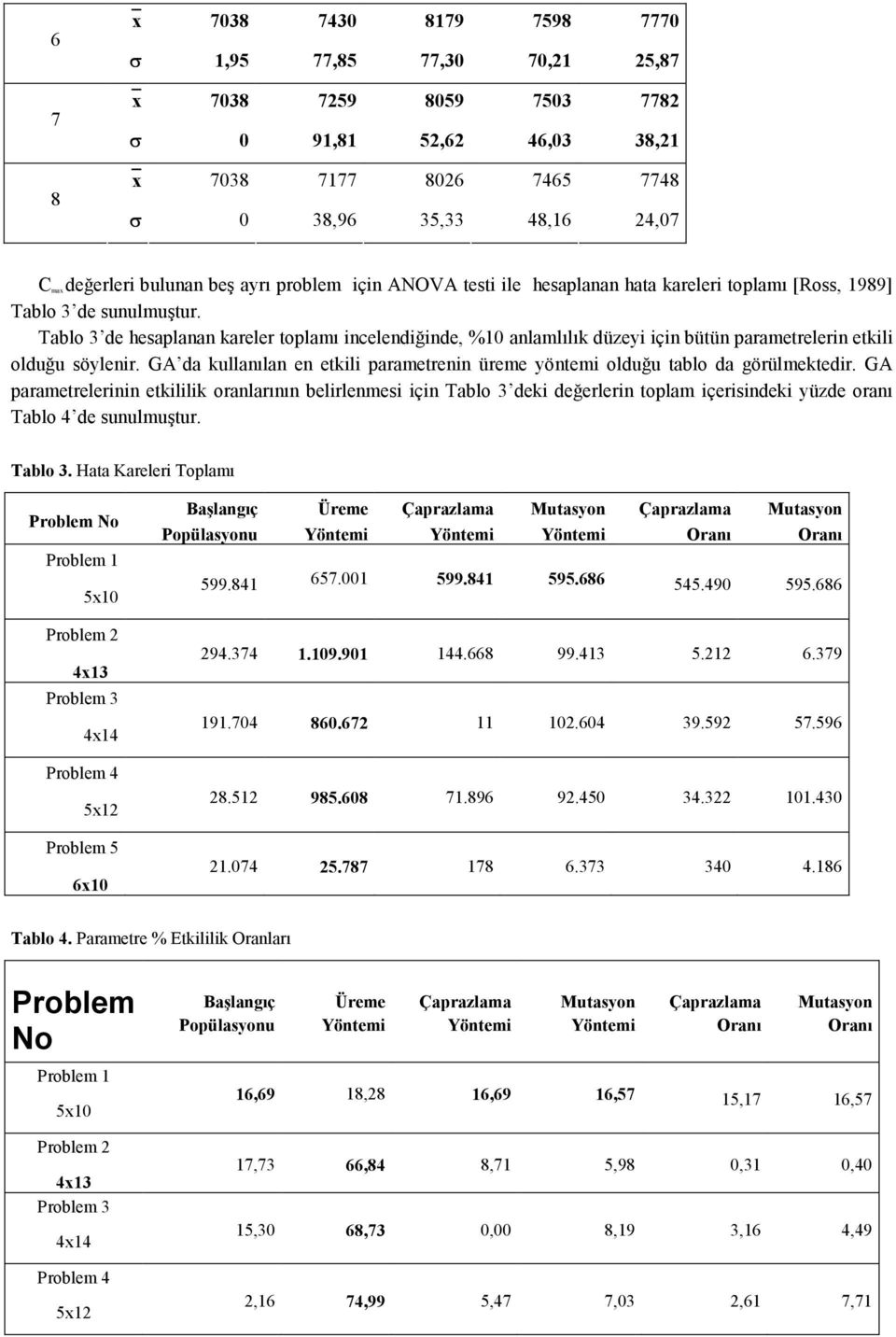 Tablo 3 de hesaplanan kareler toplamı incelendiğinde, %10 anlamlılık düzeyi için bütün parametrelerin etkili olduğu söylenir.