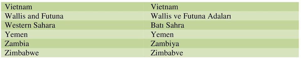 Zimbabwe Vietnam Wallis ve