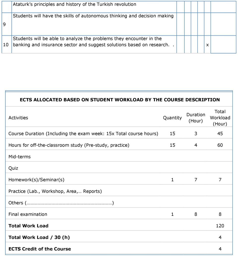 . ECTS ALLOCATED BASED ON STUDENT WORKLOAD BY THE COURSE DESCRIPTION Activities Quantity Duration (Hour) Total Workload (Hour) Course Duration (Including the eam week: 15 Total