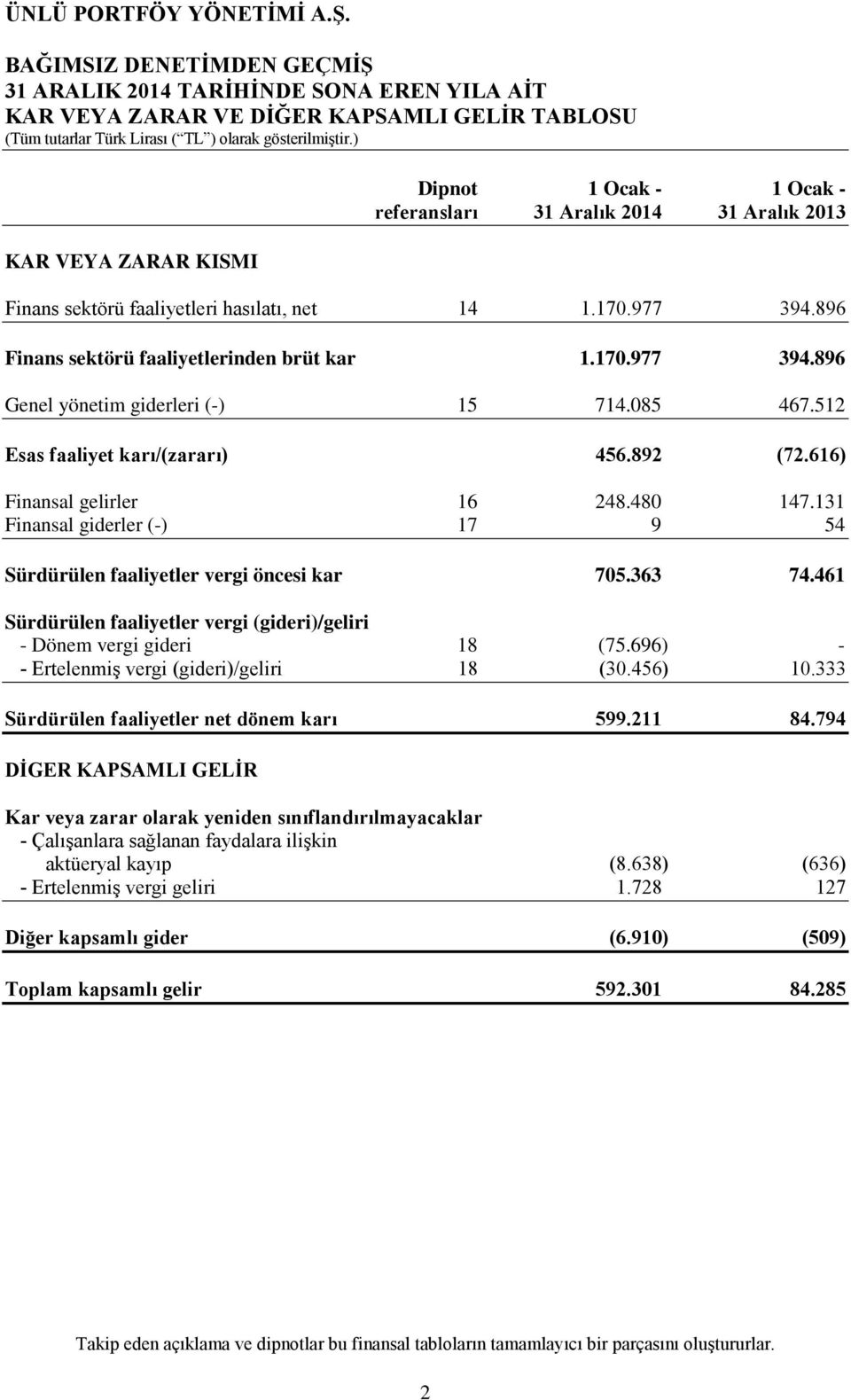 085 467.512 Esas faaliyet karı/(zararı) 456.892 (72.616) Finansal gelirler 16 248.480 147.131 Finansal giderler (-) 17 9 54 Sürdürülen faaliyetler vergi öncesi kar 705.363 74.