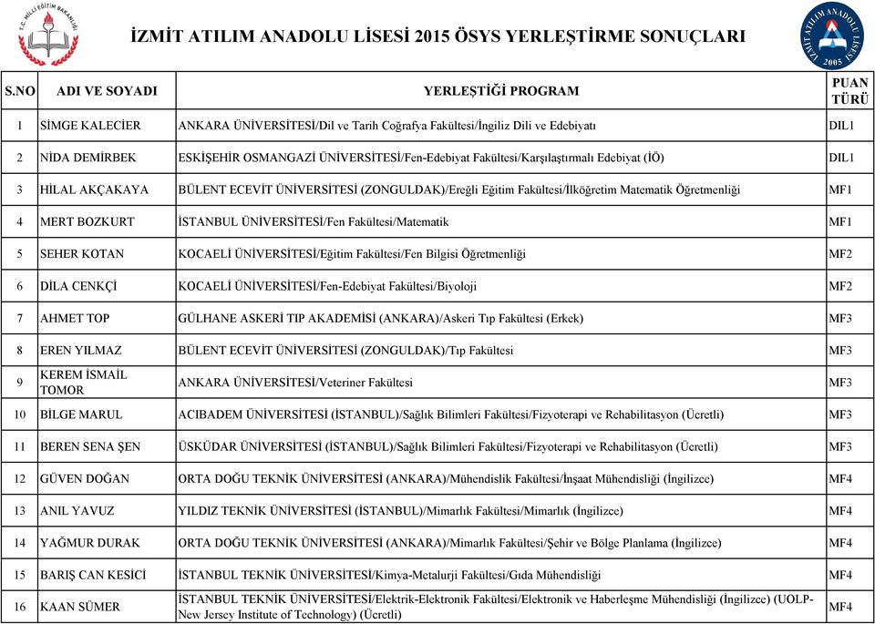 İZMİT ATILIM ANADOLU LİSESİ 2015 ÖSYS YERLEŞTİRME SONUÇLARI - PDF Free  Download