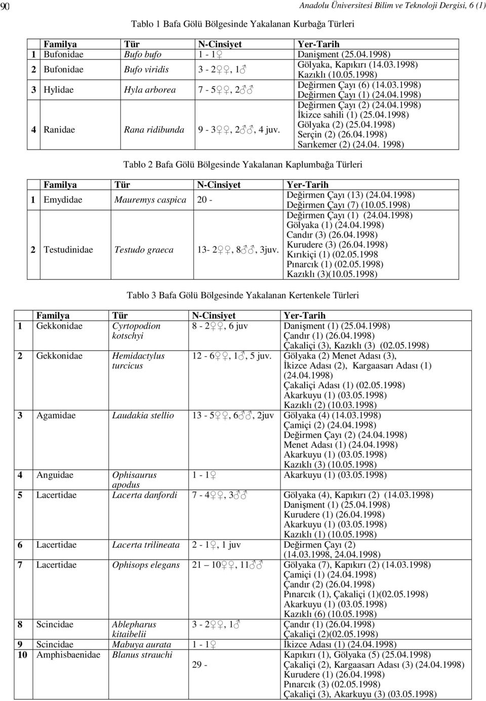 1998) Değirmen Çayı (2) (24.04.1998) İkizce sahili (1) (25.04.1998) 4 Ranidae Rana ridibunda 9-3, 2, 4 juv. Gölyaka (2) (25.04.1998) Serçin (2) (26.04.1998) Sarıkemer (2) (24.04. 1998) Tablo 2 Bafa Gölü Bölgesinde Yakalanan Kaplumbağa Türleri Familya Tür N-Cinsiyet Yer-Tarih 1 Emydidae Mauremys caspica 20 - Değirmen Çayı (13) (24.