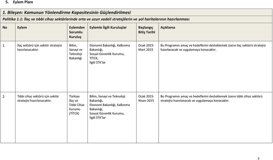 Bilim, Sanayi ve Teknoloji Ekonomi, Kalkınma, Sosyal Güvenlik Kurumu, TİTCK, Mart 2015 Bu Programın amaç ve hedeflerini desteklemek üzere ilaç sektörü stratejisi hazırlanacak ve