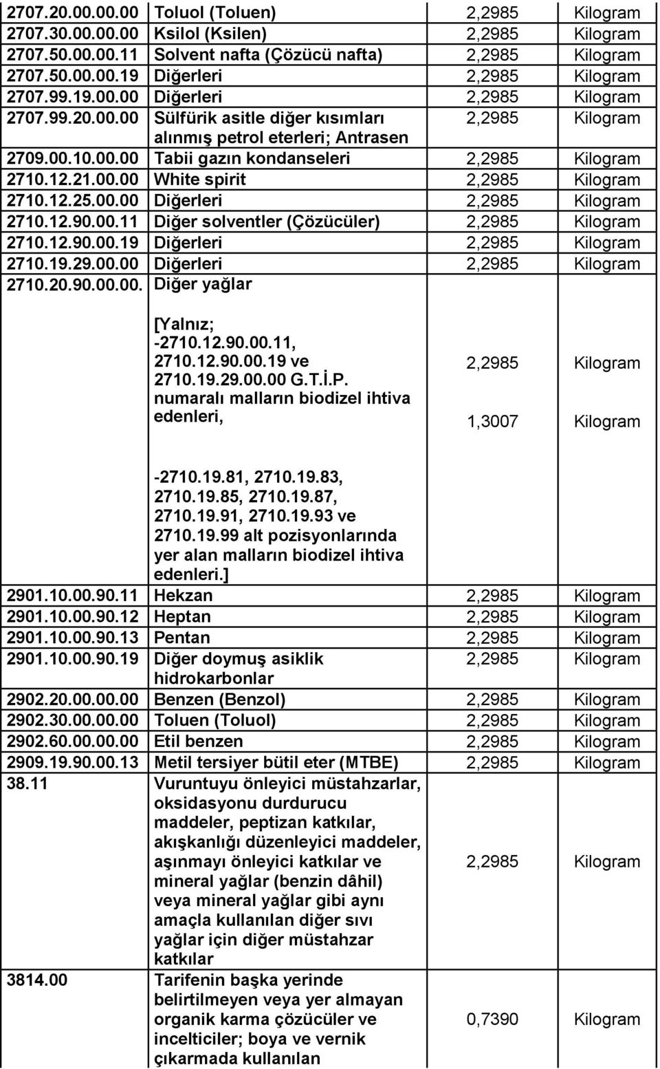 12.21.00.00 White spirit 2,2985 Kilogram 2710.12.25.00.00 Diğerleri 2,2985 Kilogram 2710.12.90.00.11 Diğer solventler (Çözücüler) 2,2985 Kilogram 2710.12.90.00.19 Diğerleri 2,2985 Kilogram 2710.19.29.00.00 Diğerleri 2,2985 Kilogram 2710.20.