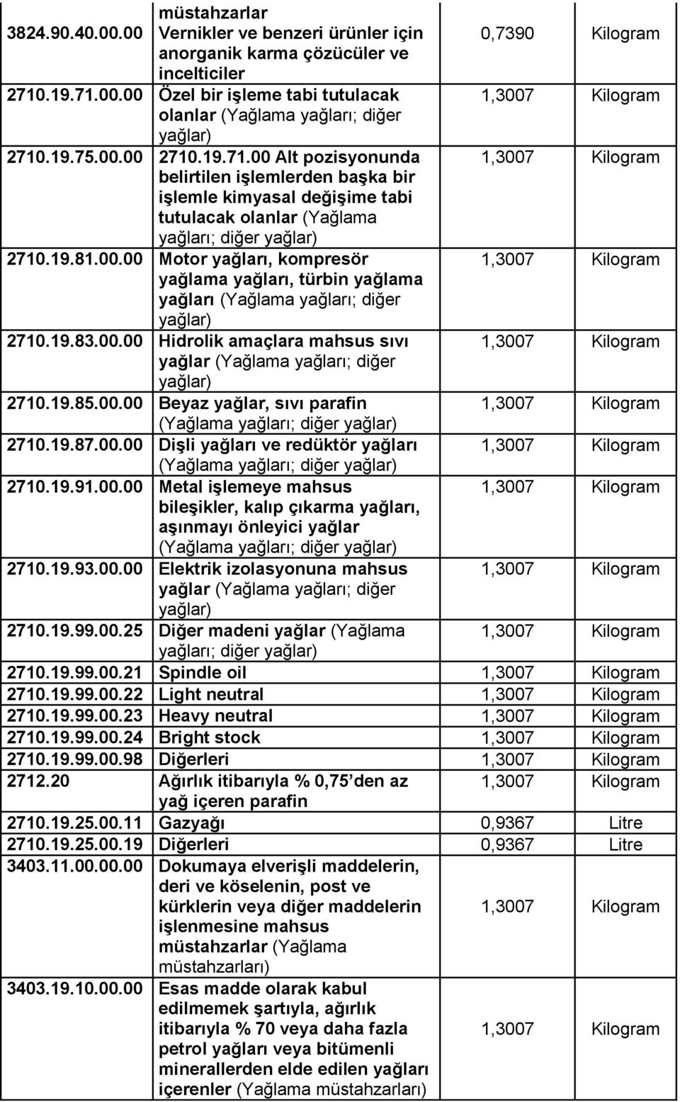 19.83.00.00 Hidrolik amaçlara mahsus sıvı yağlar (Yağlama yağları; diğer 2710.19.85.00.00 Beyaz yağlar, sıvı parafin (Yağlama yağları; diğer 2710.19.87.00.00 DiĢli yağları ve redüktör yağları (Yağlama yağları; diğer 2710.