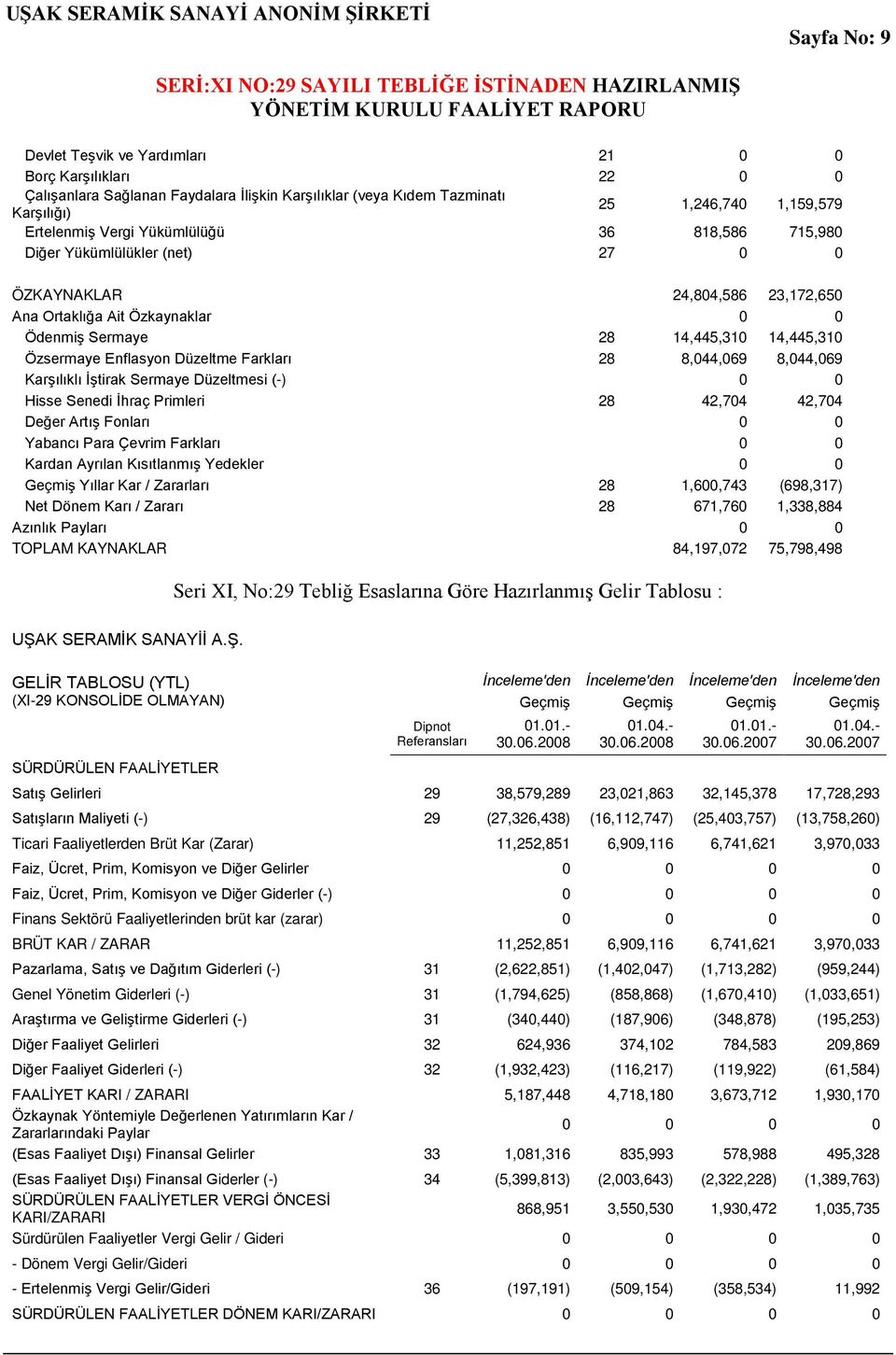 Düzeltme Farkları 28 8,044,069 8,044,069 Karşılıklı İştirak Sermaye Düzeltmesi (-) 0 0 Hisse Senedi İhraç Primleri 28 42,704 42,704 Değer Artış Fonları 0 0 Yabancı Para Çevrim Farkları 0 0 Kardan