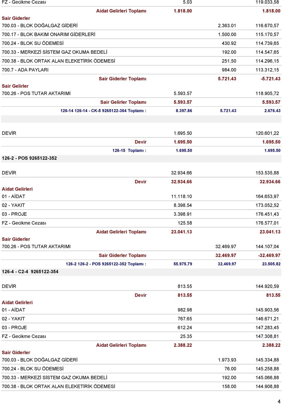 26 - POS TUTAR AKTARIMI 5.593.57 118.905,72 Toplamı 5.593.57 5.593.57 126-14 126-14 - CK-5 9265122-364 Toplamı : 8.397.86 5.721.43 2.676.43 DEVİR 1.695.50 120.601,22 Devir 1.695.50 1.695.50 126-2 - POS 9265122-352 126-15 Toplamı : 1.