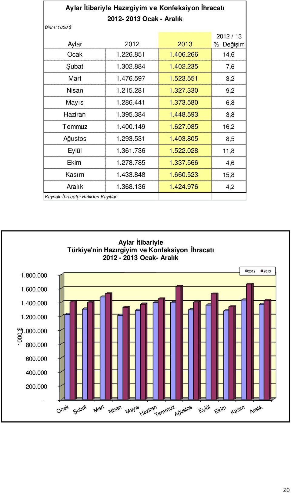 736 1.522.028 11,8 Ekim 1.278.785 1.337.566 4,6 Kasım 1.433.848 1.660.523 15,8 Aralık 1.368.136 1.424.