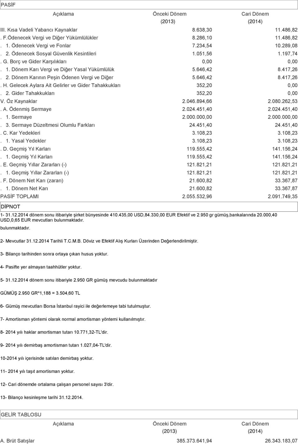 646,42 8.417,26. H. Gelecek Aylara Ait Gelirler ve Gider Tahakkukları 352,20. 2. Gider Tahakkukları 352,20 V. Öz Kaynaklar 2.046.894,66 2.080.262,53. A. Ödenmiş Sermaye 2.024.451,40 2.024.451,40. 1.