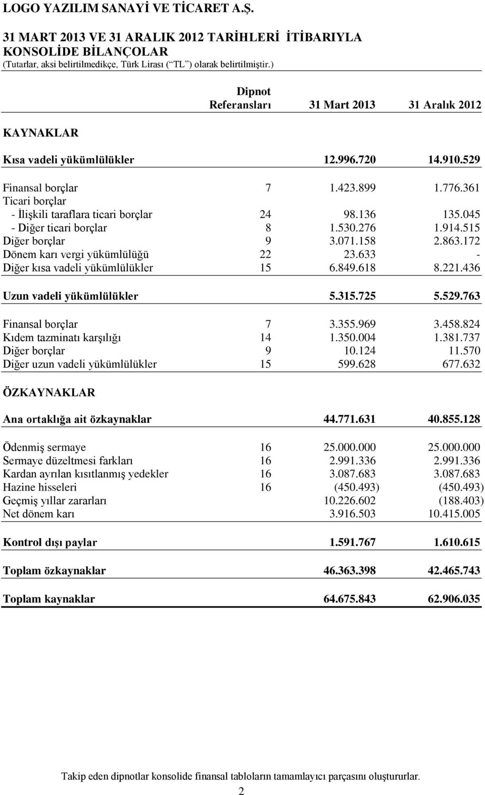 172 Dönem karı vergi yükümlülüğü 22 23.633 - Diğer kısa vadeli yükümlülükler 15 6.849.618 8.221.436 Uzun vadeli yükümlülükler 5.315.725 5.529.763 Finansal borçlar 7 3.355.969 3.458.