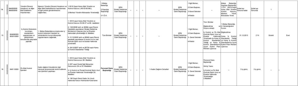 Yönet. Şubat ayı Sonunda 5 664990000 66300000 İç Kontrol Sisteminin kurulması, standartların uygulanması ve geliştirilmesi konularında çalışmalar yapmak.