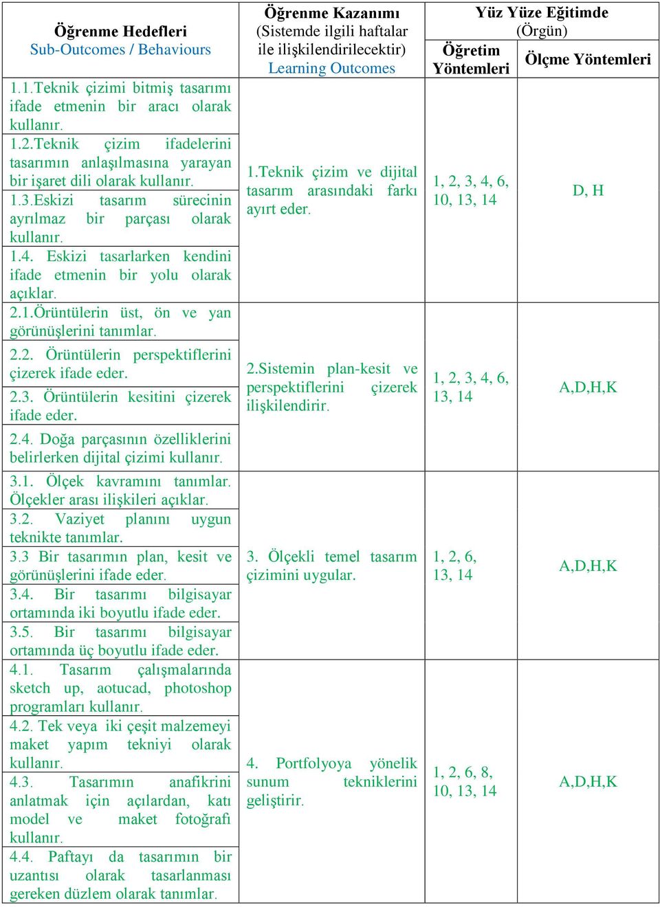 2.3. Örüntülerin kesitini çizerek ifade eder. 2.4. Doğa parçasının özelliklerini belirlerken dijital çizimi 3.1. Ölçek kavramını tanımlar. Ölçekler arası ilişkileri açıklar. 3.2. Vaziyet planını uygun teknikte tanımlar.