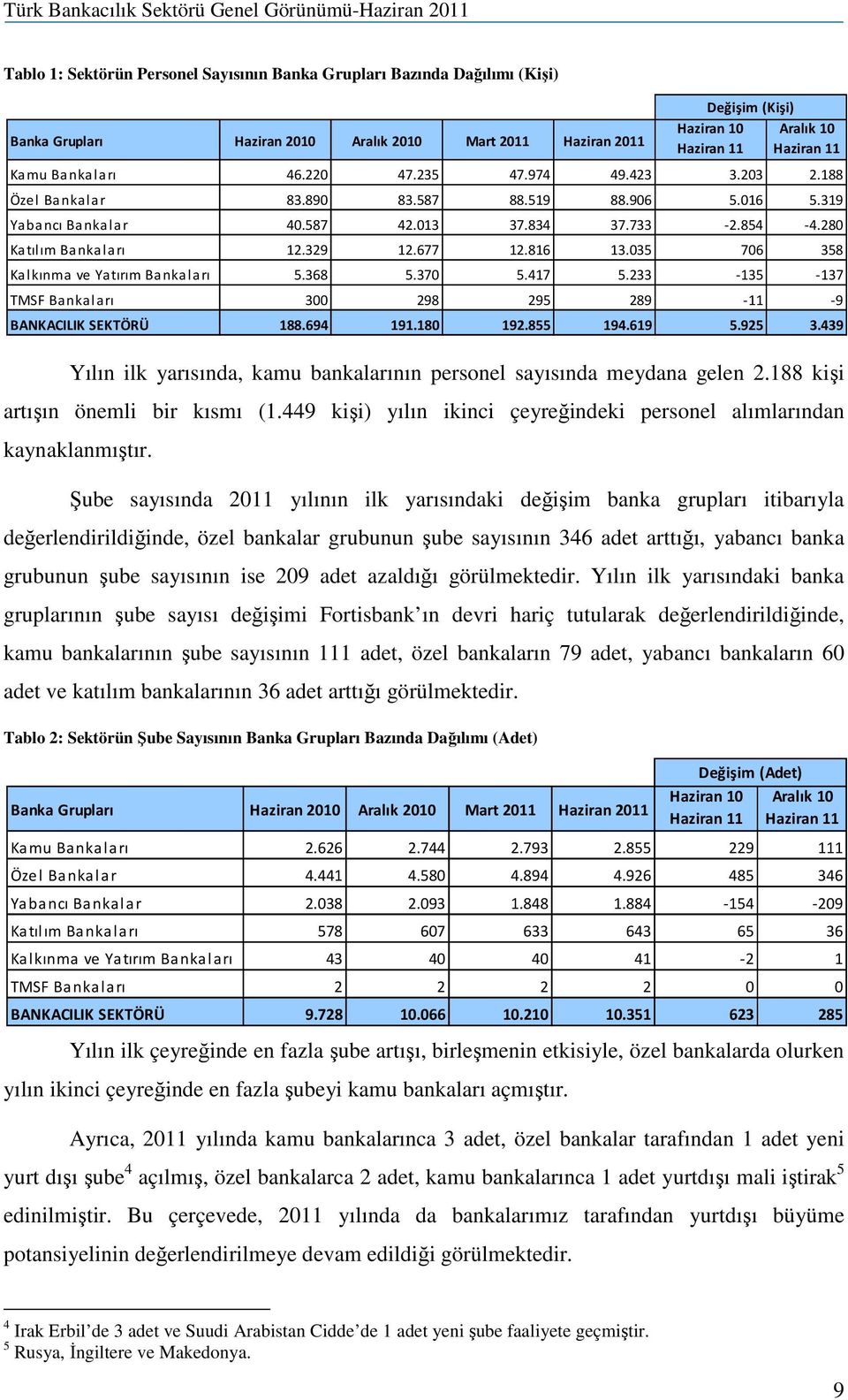 Şube sayısında 2011 yılının ilk yarısındaki değişim banka grupları itibarıyla değerlendirildiğinde, özel bankalar grubunun şube sayısının 346 adet arttığı, yabancı banka grubunun şube sayısının ise