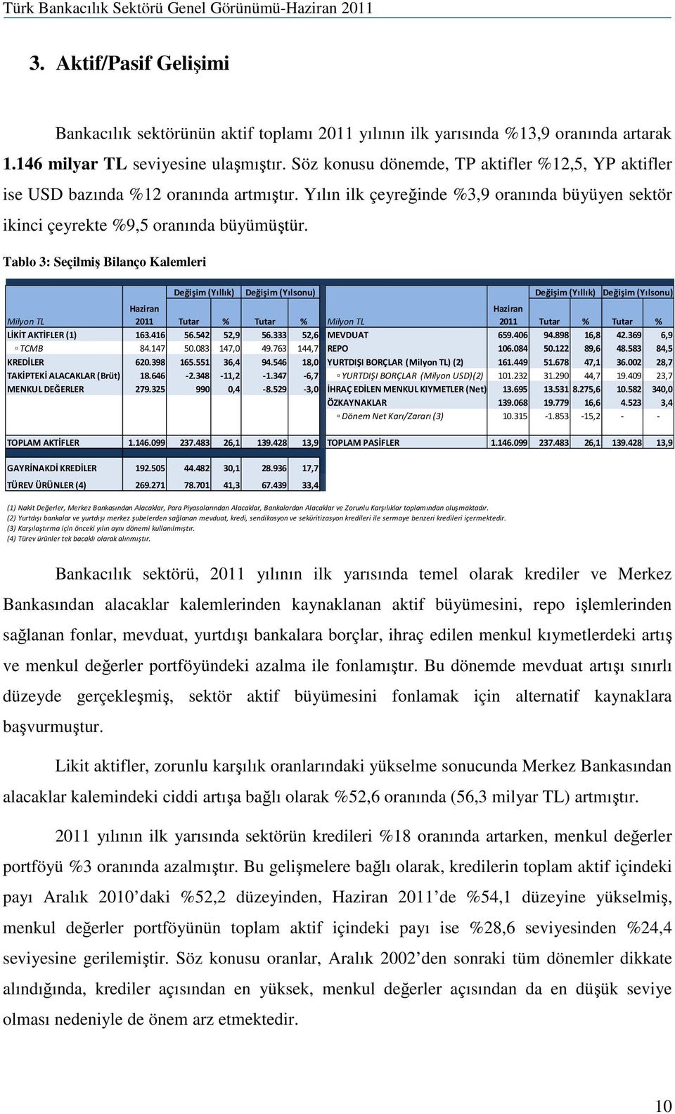 Tablo 3: Seçilmiş Bilanço Kalemleri Değişim (Yıllık) Değişim (Yılsonu) Haziran Haziran Milyon TL 2011 Tutar % Tutar % Milyon TL 2011 Tutar % Tutar % LİKİT AKTİFLER (1) 163.416 56.542 52,9 56.