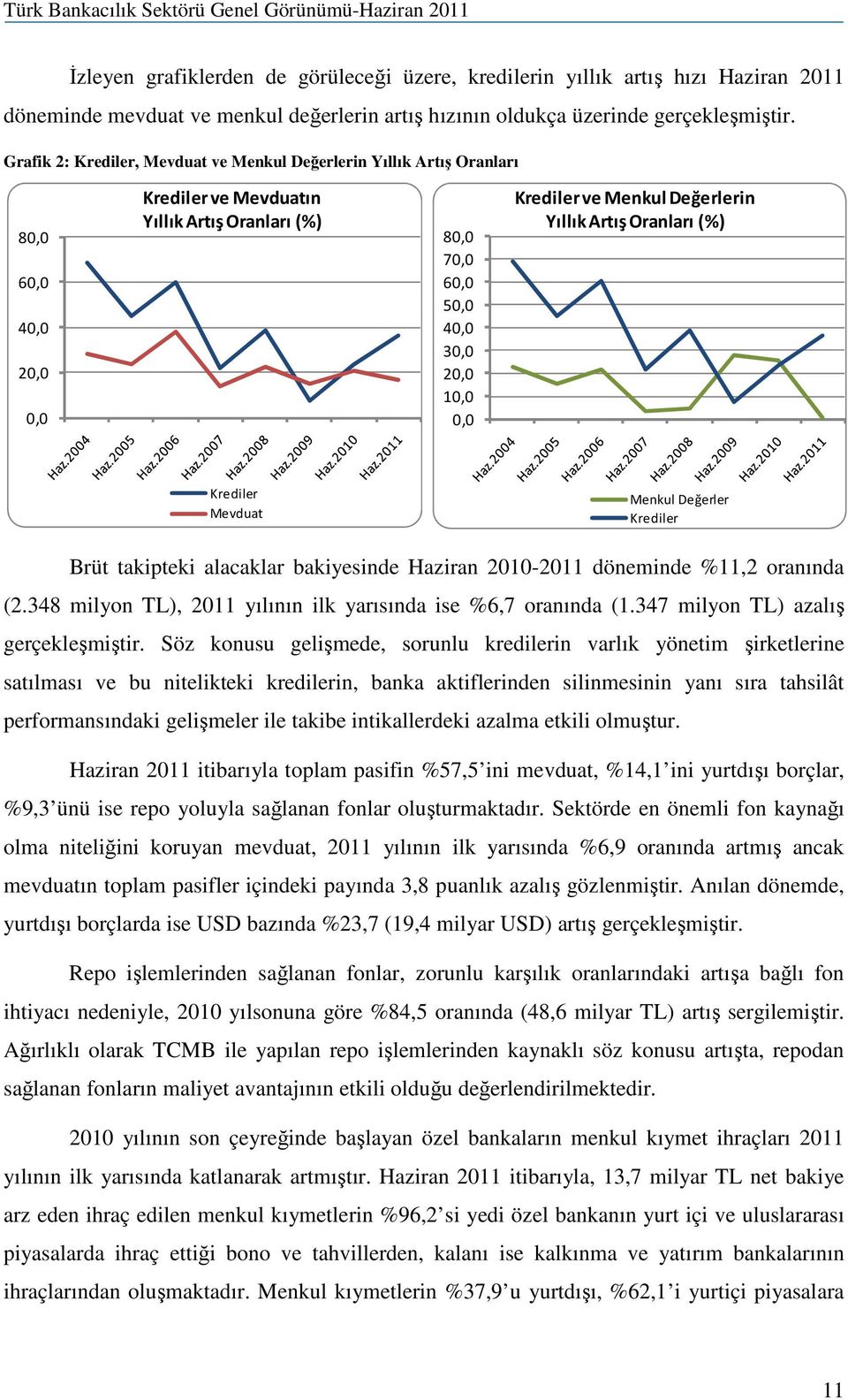 Menkul Değerlerin Yıllık Artış Oranları (%) Krediler Mevduat Menkul Değerler Krediler Brüt takipteki alacaklar bakiyesinde Haziran 2010-2011 döneminde %11,2 oranında (2.