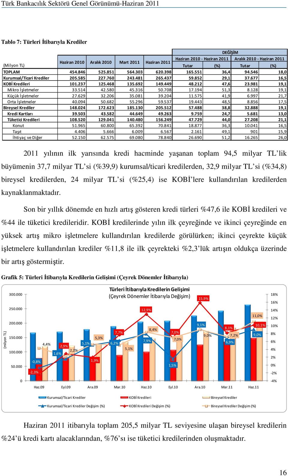 981 19,1 Mikro İşletmeler 33.514 42.580 45.316 50.708 17.194 51,3 8.128 19,1 Küçük İşletmeler 27.629 32.206 35.081 39.204 11.575 41,9 6.997 21,7 Orta İşletmeler 40.094 50.682 55.296 59.537 19.