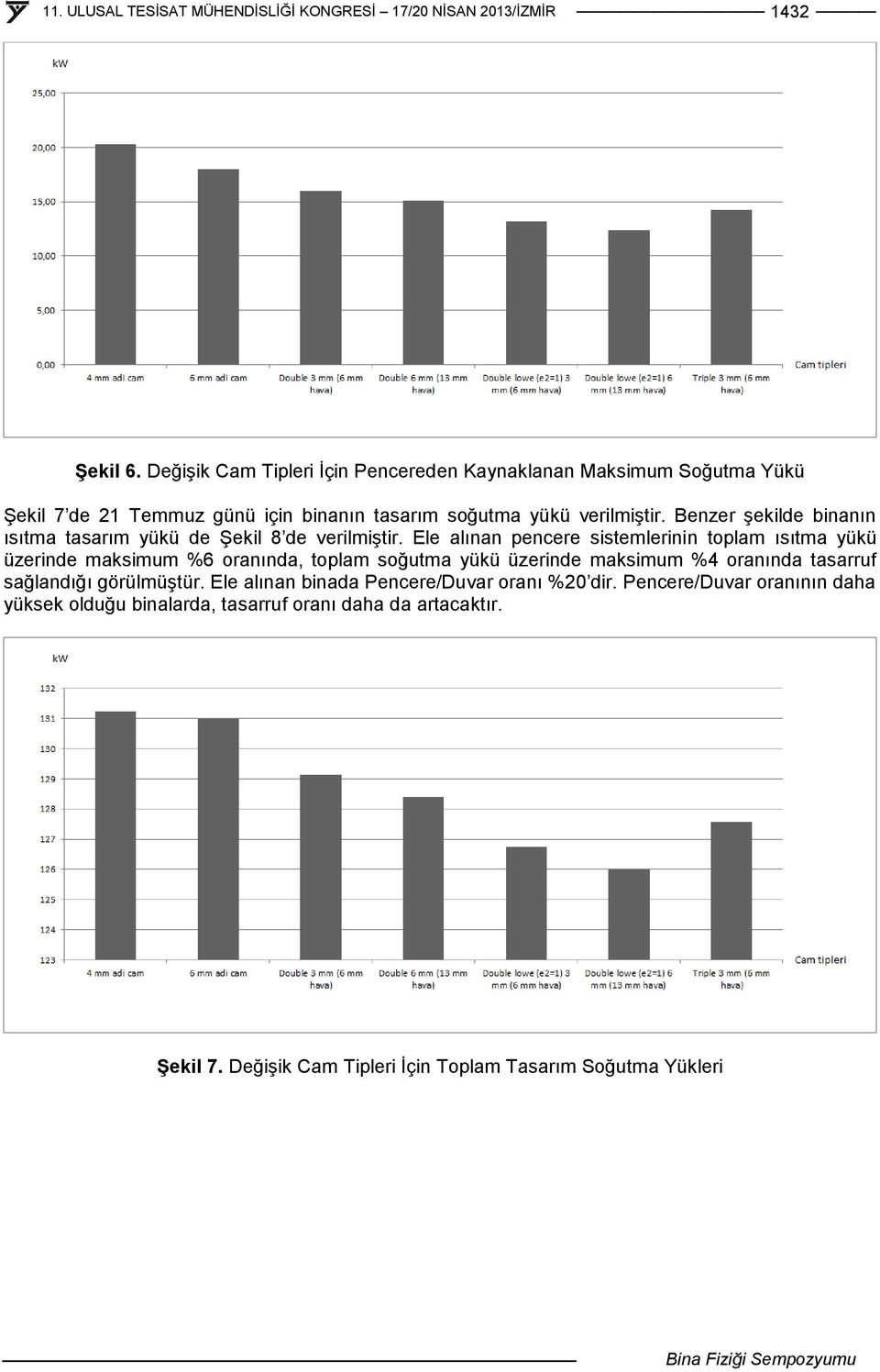 Benzer şekilde binanın ısıtma tasarım yükü de Şekil 8 de verilmiştir.