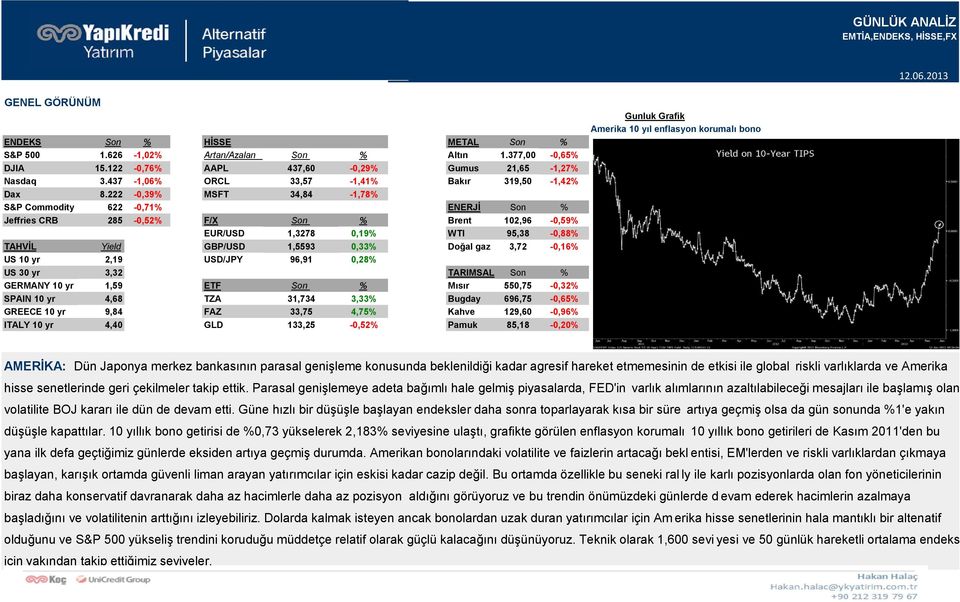 222-0,39% MSFT 34,84-1,78% S&P Commodity 622-0,71% ENERJİ Son % Jeffries CRB 285-0,52% F/X Son % Brent 102,96-0,59% EUR/USD 1,3278 0,19% WTI 95,38-0,88% TAHVİL Yield GBP/USD 1,5593 0,33% Doğal gaz