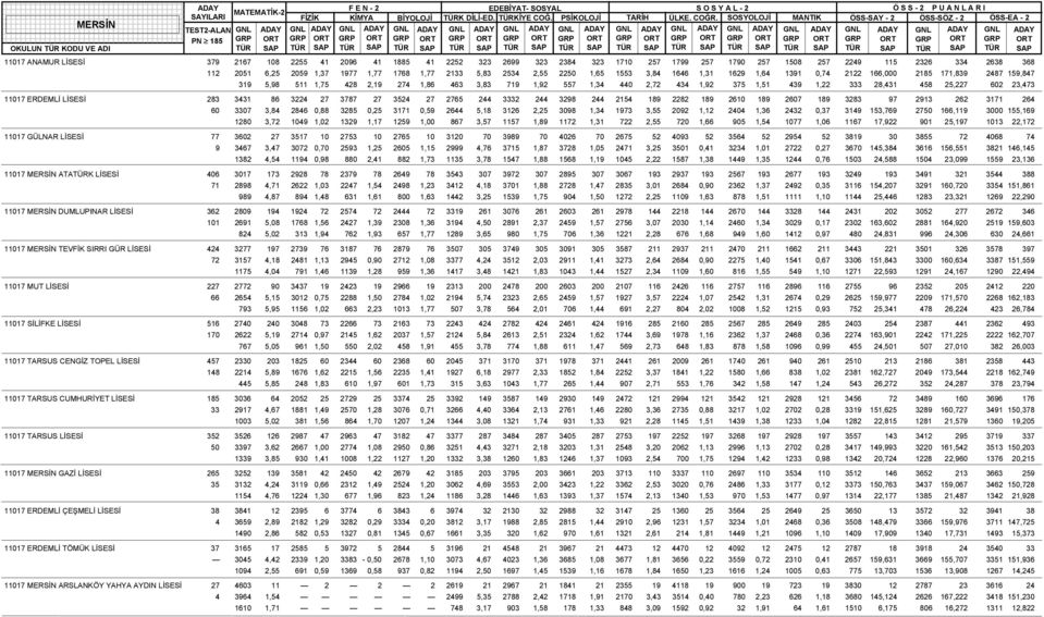 439 1,22 333 28,431 458 25,227 602 23,473 11017 ERDEMLİ LİSESİ 283 3431 86 3224 27 3787 27 3524 27 2765 244 3332 244 3298 244 2154 189 2282 189 2610 189 2607 189 3283 97 2913 262 3171 264 60 3307