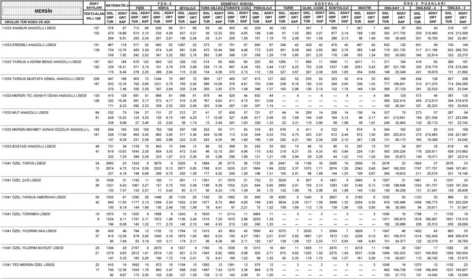 22,961 11033 ERDEMLİ ANADOLU LİSESİ 151 867 118 577 52 983 52 1087 52 573 97 701 97 883 97 349 42 439 42 470 42 467 42 832 120 631 99 745 149 138 754 12,76 485 3,39 874 3,45 981 2,65 470 10,44 588