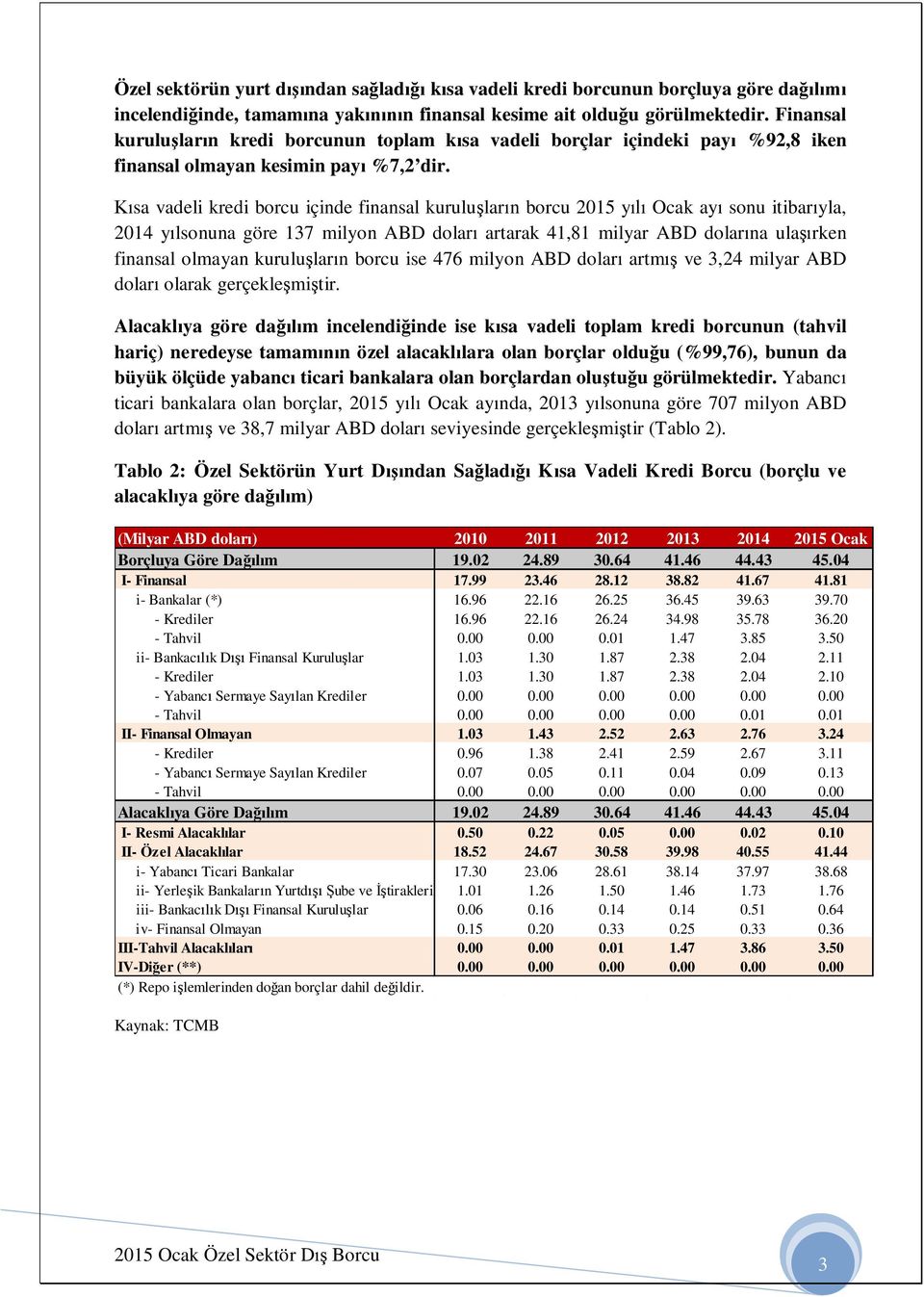 sa vadeli kredi borcu içinde finansal kurulu lar n borcu y ay sonu itibar yla, 2014 y lsonuna göre 137 milyon ABD dolar artarak 41,81 milyar ABD dolar na ula rken finansal olmayan kurulu lar n borcu