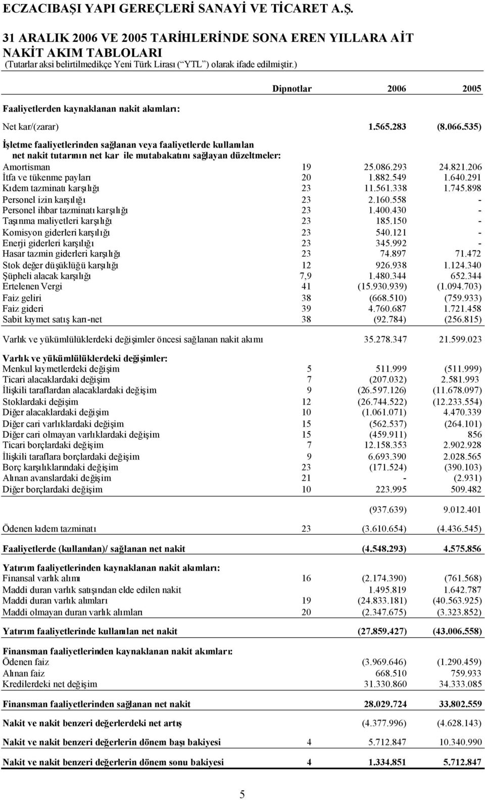 882.549 1.640.291 Kıdem tazminatıkarşılığı 23 11.561.338 1.745.898 Personel izin karşılığı 23 2.160.558 - Personel ihbar tazminatıkarşılığı 23 1.400.430 - Taşınma maliyetleri karşılığı 23 185.