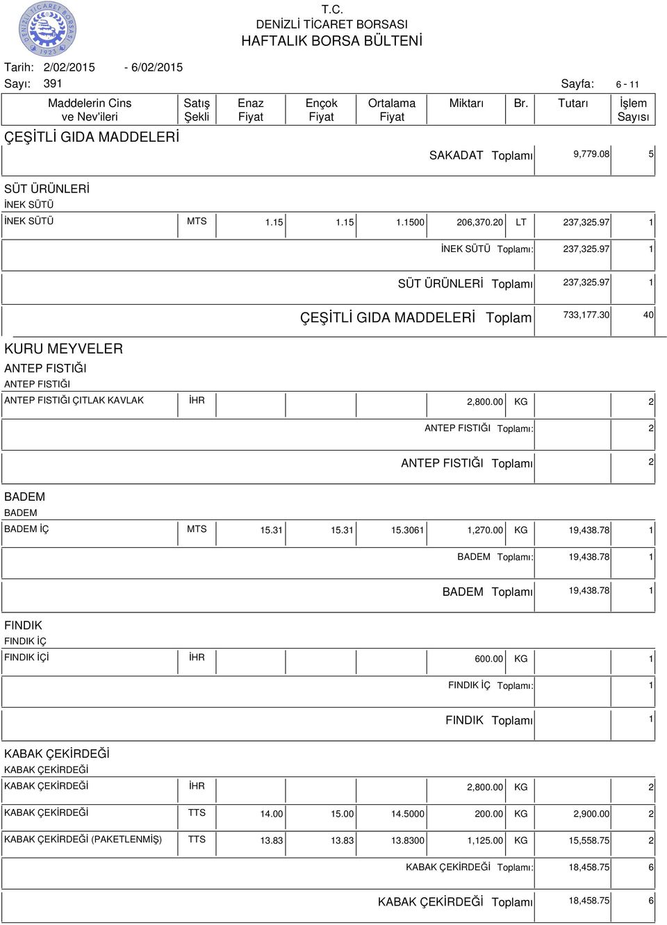 31 15.31 15.3061 1,270.00 KG 19,438.78 1 BADEM ı: 19,438.78 1 BADEM ı 19,438.78 1 FINDIK FINDIK İÇ FINDIK İÇİ İHR 600.