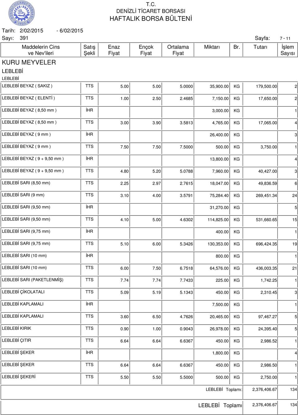 50 7.5000 500.00 KG 3,750.00 1 LEBLEBİ BEYAZ ( 9 + 9,50 mm ) İHR 13,800.00 KG 4 LEBLEBİ BEYAZ ( 9 + 9,50 mm ) TTS 4.80 5.20 5.0788 7,960.00 KG 40,427.00 3 LEBLEBİ SARI (8,50 mm) TTS 2.25 2.97 2.