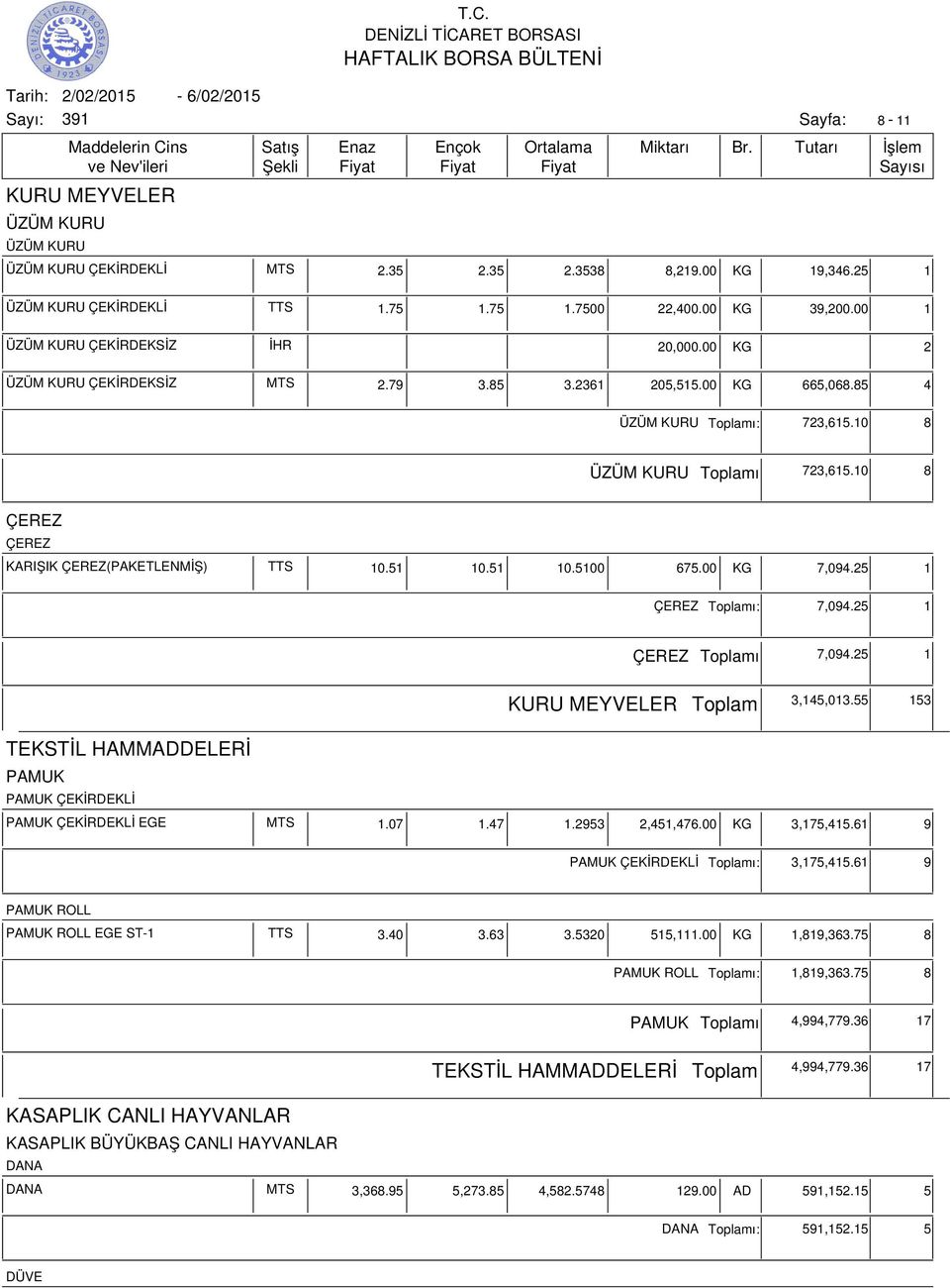 10 8 ÇEREZ ÇEREZ KARIŞIK ÇEREZ(PAKETLENMİŞ) TTS 10.51 10.51 10.5100 675.00 KG 7,094.25 1 ÇEREZ ı: 7,094.25 1 ÇEREZ ı 7,094.25 1 KURU MEYVELER 3,145,013.