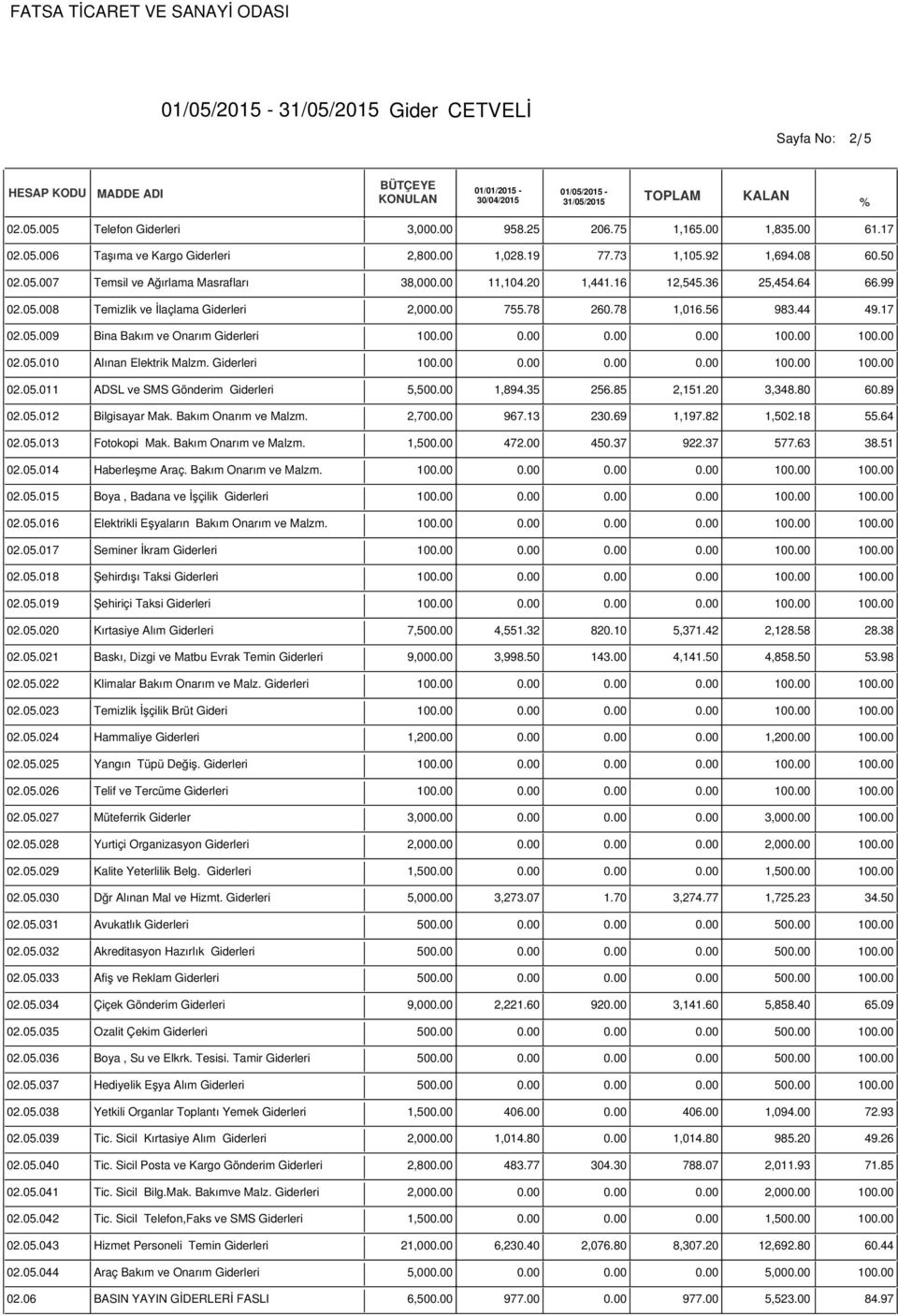 06 Telefon Giderleri 3,000.00 98.2 206.7 1,16.00 1,83.00 61.17 Taşıma ve Kargo Giderleri 2,800.00 1,028.19 77.73 1,10.92 1,694.08 60.0 Temsil ve Ağırlama Masrafları 38,000.00 11,104.20 1,441.16 12,4.