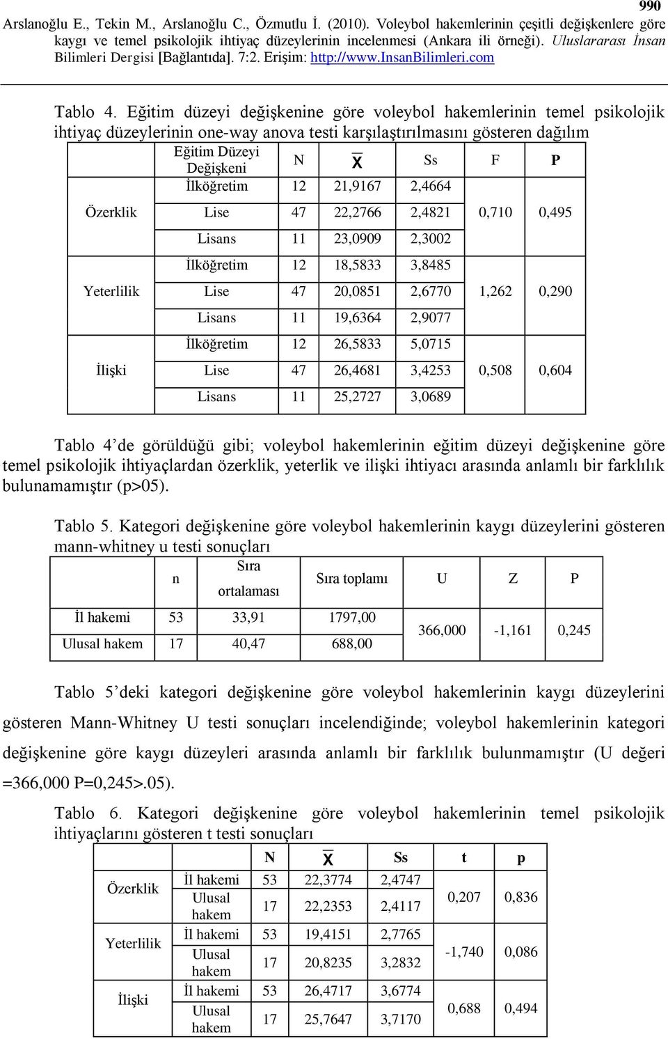 21,9167 2,4664 Özerklik Yeterlilik İlişki Lise 47 22,2766 2,4821 Lisans 11 23,0909 2,3002 İlköğretim 12 18,5833 3,8485 Lise 47 20,0851 2,6770 Lisans 11 19,6364 2,9077 İlköğretim 12 26,5833 5,0715