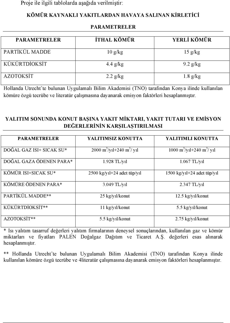 8 g/kg Hollanda Utrecht te bulunan Uygulamalı Bilim Akademisi (TNO) tarafından Konya ilinde kullanılan kömüre özgü tecrübe ve literatür çalışmasına dayanarak emisyon faktörleri hesaplanmıştır.