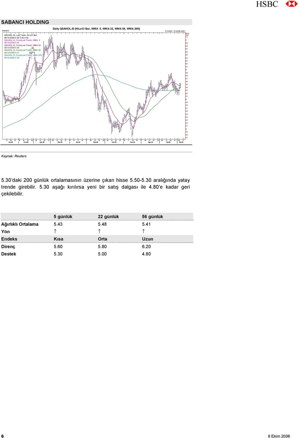 IS [HiLoCl Bar, WMA 5, WMA 22, WMA 56, WMA 200] 07/12/2005-13/10/2006 (GMT) Price TRY 7.1 7 6.9 6.8 6.7 6.6 6.5 6.4 6.3 6.2 6.1 6 5.9 5.8 5.7 5.6 5.5 5.4 5.3 5.2 5.1 5 4.9 4.8 4.7 4.6 4.5 4.4 4.3 4.