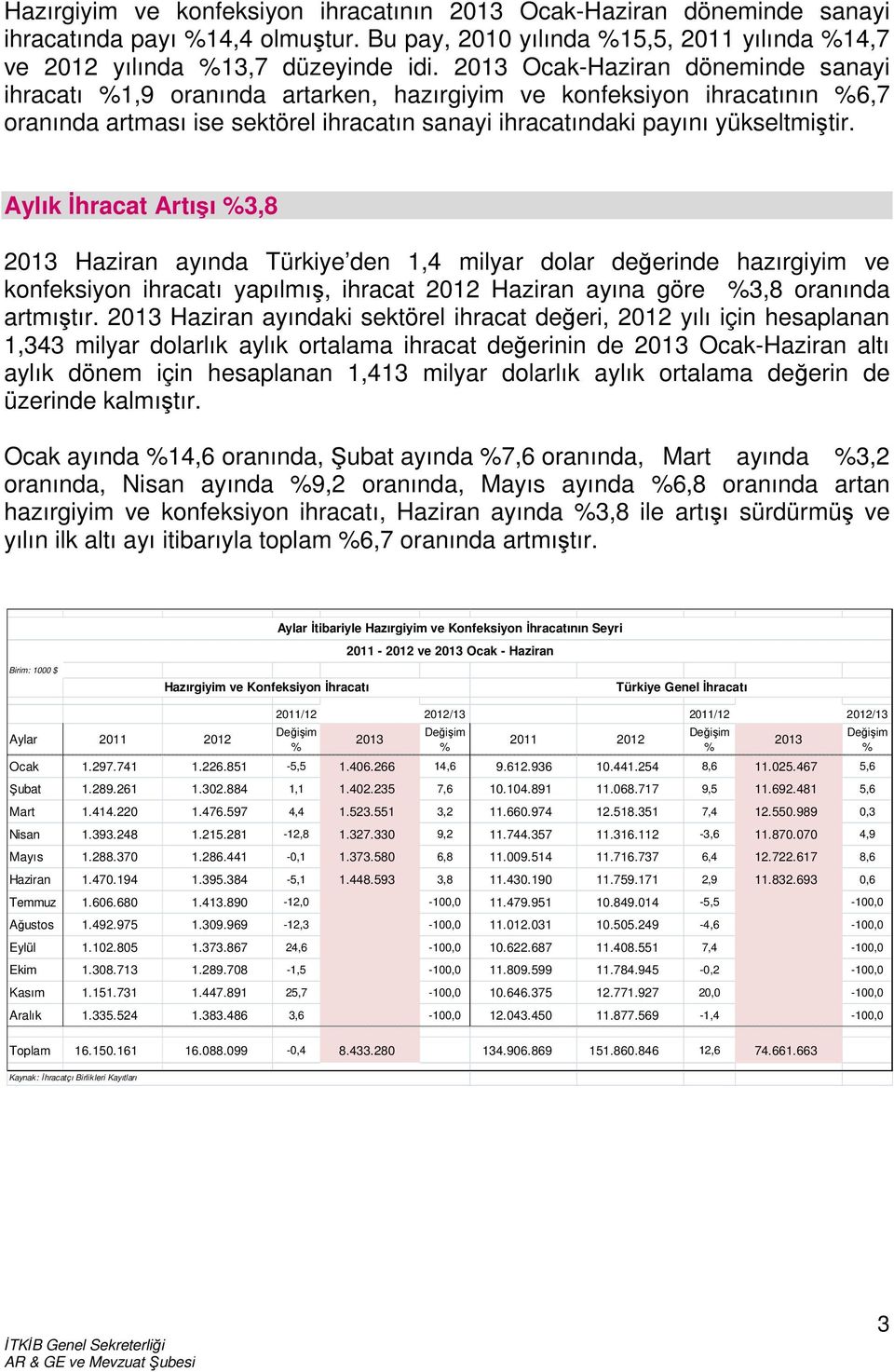 Aylık İhracat Artışı %3,8 2013 Haziran ayında Türkiye den 1,4 milyar dolar değerinde hazırgiyim ve konfeksiyon ihracatı yapılmış, ihracat 2012 Haziran ayına göre %3,8 oranında artmıştır.