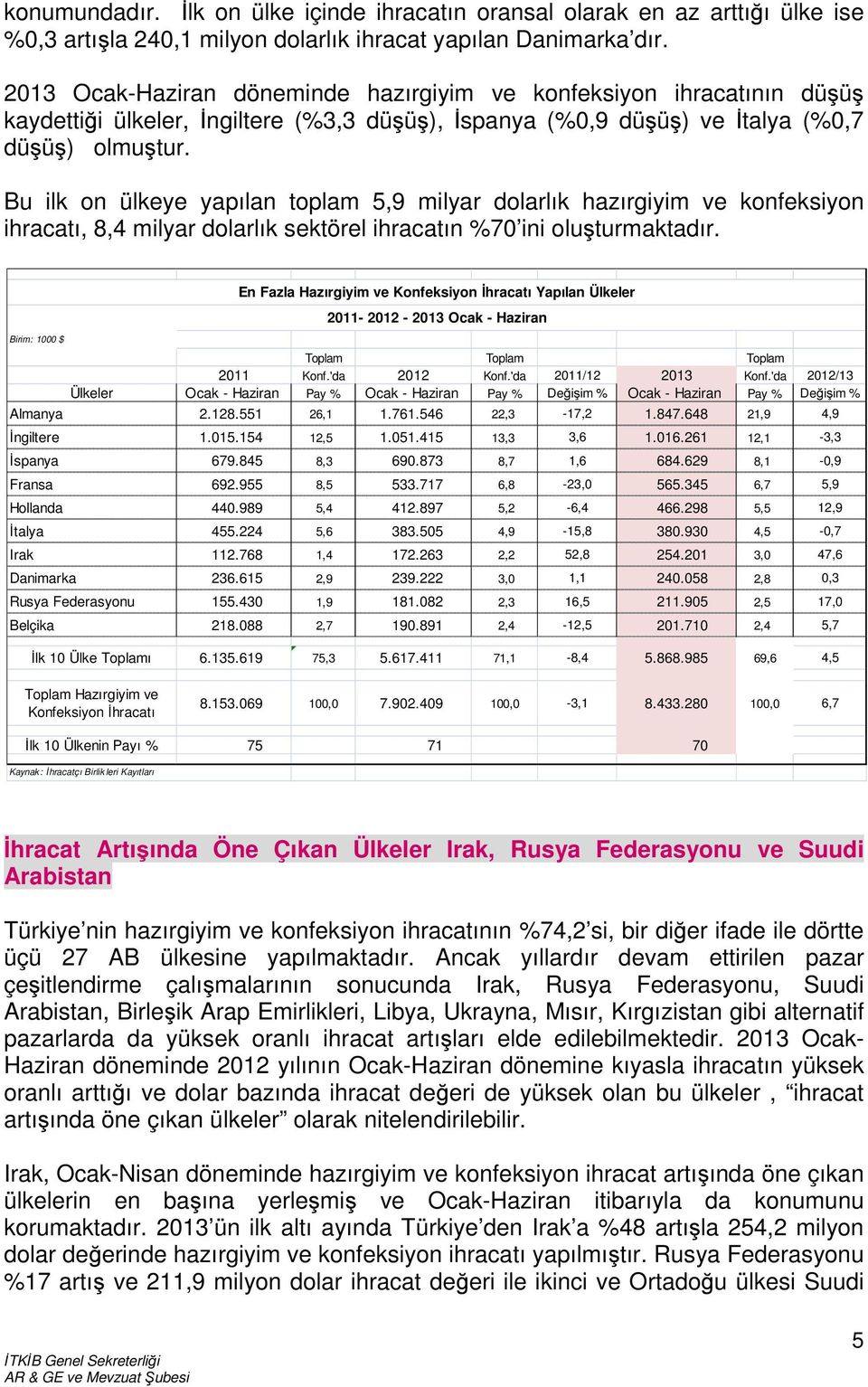 Bu ilk on ülkeye yapılan toplam 5,9 milyar dolarlık hazırgiyim ve konfeksiyon ihracatı, 8,4 milyar dolarlık sektörel ihracatın %70 ini oluşturmaktadır.