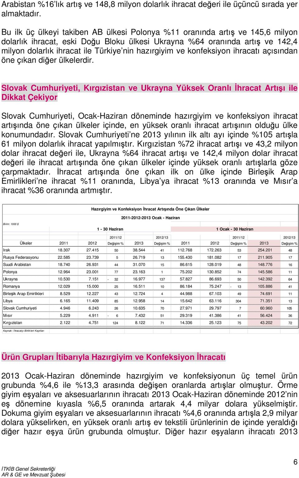 hazırgiyim ve konfeksiyon ihracatı açısından öne çıkan diğer ülkelerdir.