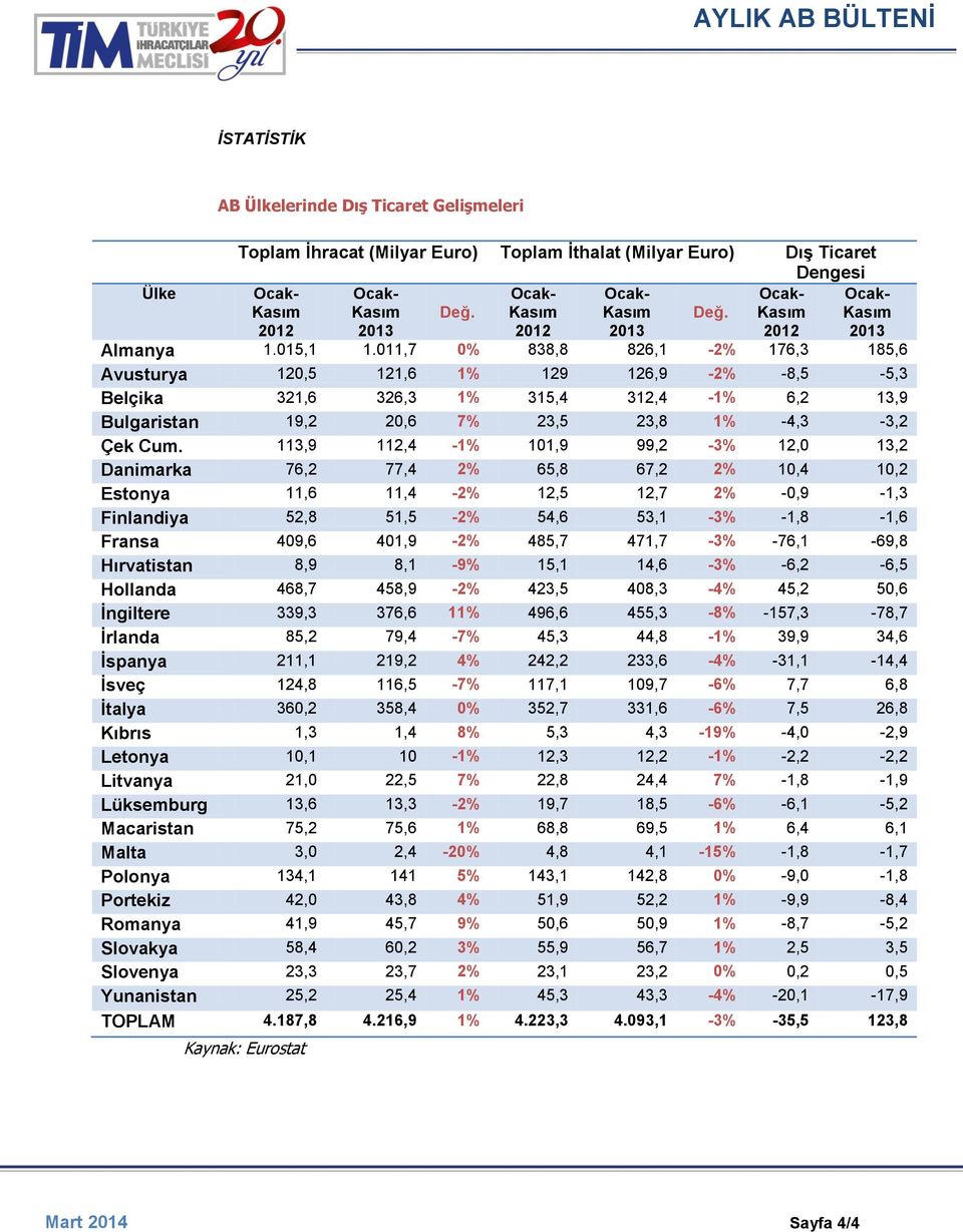 113,9 112,4-1% 101,9 99,2-3% 12,0 13,2 Danimarka 76,2 77,4 2% 65,8 67,2 2% 10,4 10,2 Estonya 11,6 11,4-2% 12,5 12,7 2% -0,9-1,3 Finlandiya 52,8 51,5-2% 54,6 53,1-3% -1,8-1,6 Fransa 409,6 401,9-2%