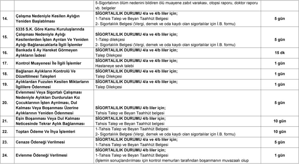 Göre Kamu Kuruluşlarında Çalışması Nedeniyle Aylığı Kesilenlerden İşten Ayrılan Ve Yeniden Aylığı Bağlanacaklarla İlgili İşlemler Bankada 6 Ay Hareket Görmeyen Aylıkların İadesi 17.