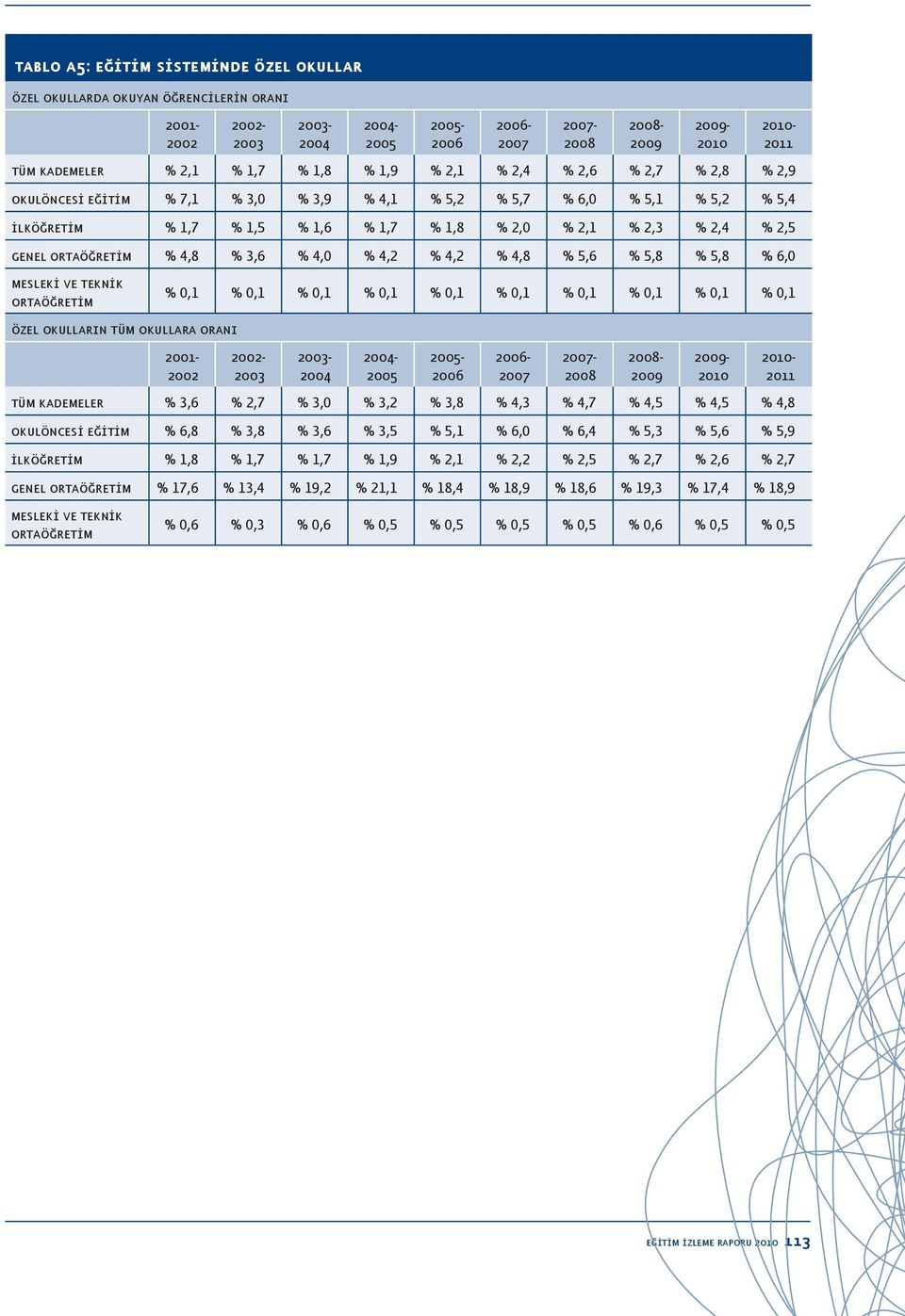 5,8 % 5,8 % 6,0 mesleki ve teknik özel okulların tüm okullara oranı 2005-2006 2006-2007 2007-2008 2008-2009 2009-2010 2010-2011 % 0,1 % 0,1 % 0,1 % 0,1 % 0,1 % 0,1 % 0,1 % 0,1 % 0,1 % 0,1 2001-2002
