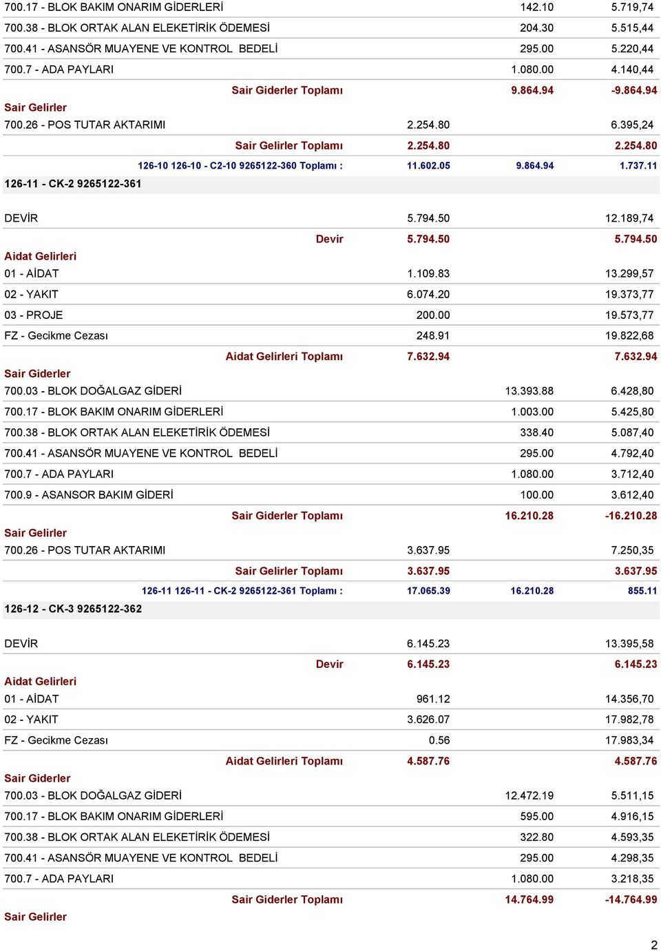 11 126-11 - CK-2 9265122-361 DEVİR 5.794.50 12.189,74 Devir 5.794.50 5.794.50 01 - AİDAT 1.109.83 13.299,57 02 - YAKIT 6.074.20 19.373,77 03 - PROJE 200.00 19.573,77 FZ - Gecikme Cezası 248.91 19.