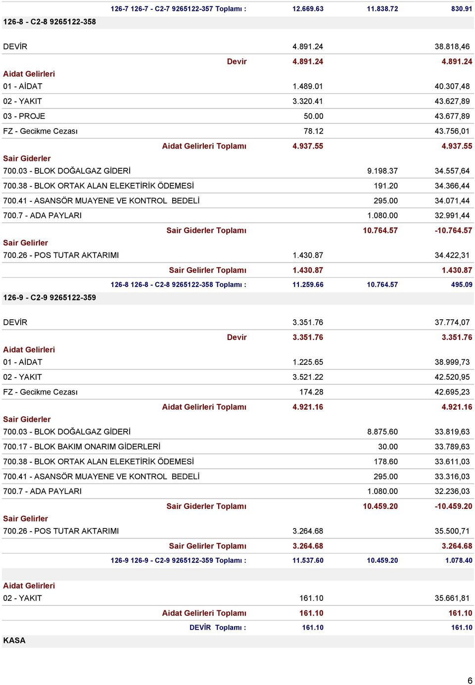 366,44 700.41 - ASANSÖR MUAYENE VE KONTROL BEDELİ 295.00 34.071,44 700.7 - ADA PAYLARI 1.080.00 32.991,44 Toplamı 10.764.57-10.764.57 700.26 - POS TUTAR AKTARIMI 1.430.87 34.422,31 Toplamı 1.430.87 1.