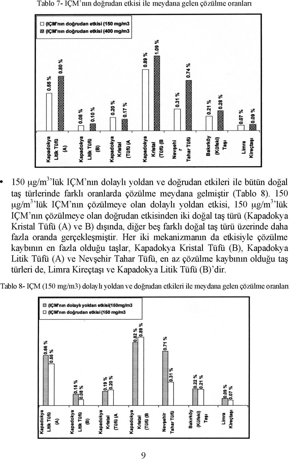 150 µg/m 3 lük IÇM nın çözülmeye olan dolaylı yoldan etkisi, 150 µg/m 3 lük IÇM nın çözülmeye olan doğrudan etkisinden iki doğal taş türü (Kapadokya Kristal Tüfü (A) ve B) dışında, diğer beş farklı